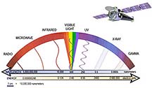 Chandra X-ray Observatory & the Electromagnetic Spectrum