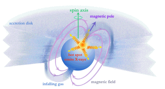 Accreting Matter
