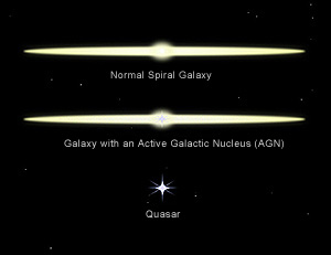 normal galaxy, active galaxy and quasar