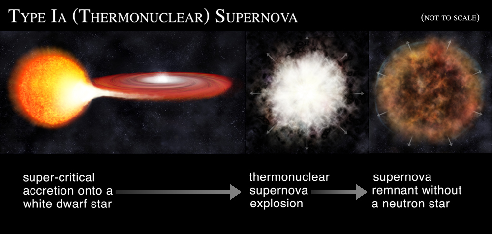 Thermonuclear Supernovas