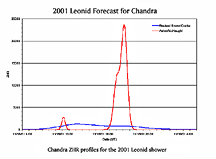 Leonids 2001 Forecast