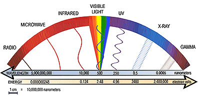 Chandra X-ray Observatory & the Electromagnetic Spectrum