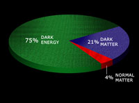 Energy Distribution of the Universe