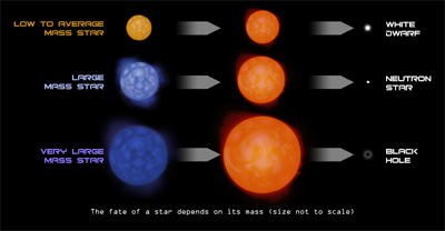 The fate of a star depends on its mass