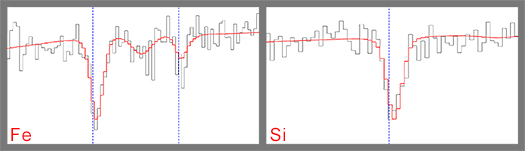 Fe and Si graphs