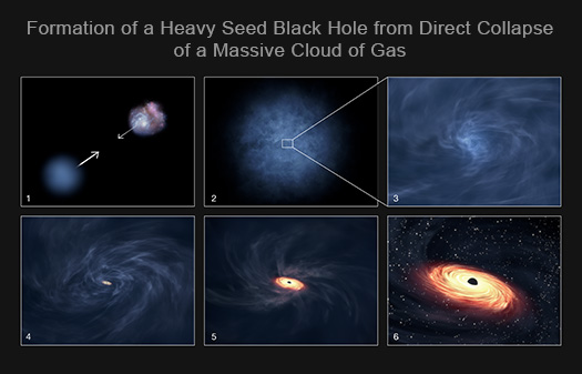An illustration showing six different panels. Each panel shows a step along the way as a massive cloud collapses and heavily seeds a black hole.